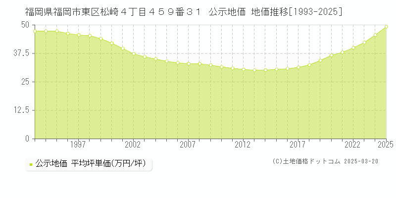 福岡県福岡市東区松崎４丁目４５９番３１ 公示地価 地価推移[1993-2025]