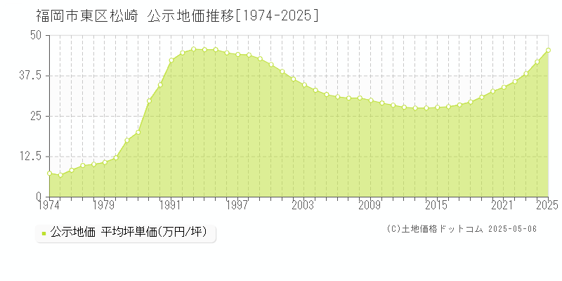 松崎(福岡市東区)の公示地価推移グラフ(坪単価)[1974-2025年]