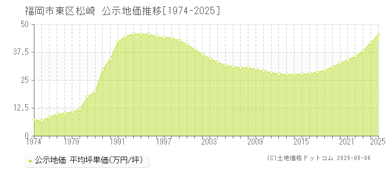 福岡市東区松崎の地価公示推移グラフ 