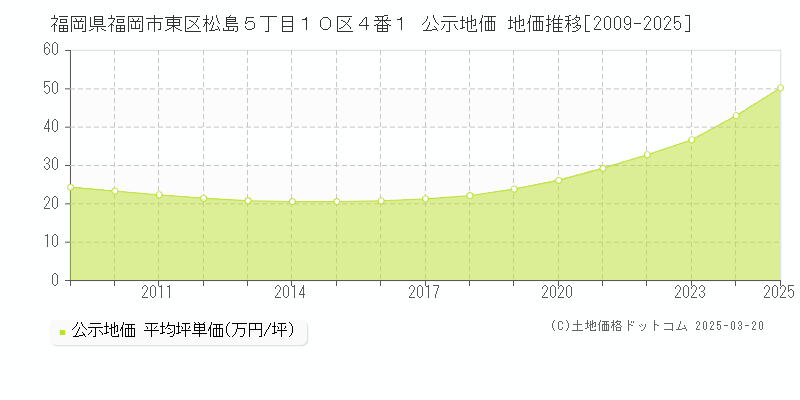 福岡県福岡市東区松島５丁目１０区４番１ 公示地価 地価推移[2009-2025]