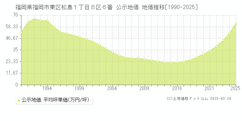 福岡県福岡市東区松島１丁目８区６番 公示地価 地価推移[1990-2025]