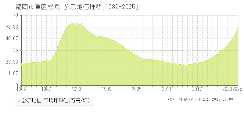 松島(福岡市東区)の公示地価推移グラフ(坪単価)[1982-2025年]
