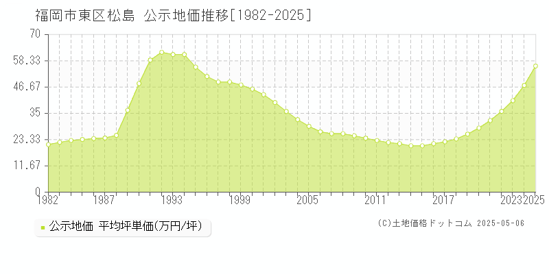 福岡市東区松島の地価公示推移グラフ 