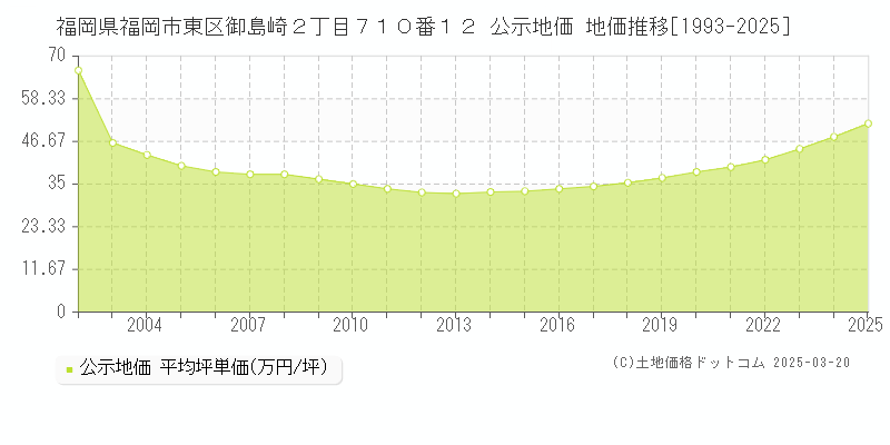 福岡県福岡市東区御島崎２丁目７１０番１２ 公示地価 地価推移[1993-2025]