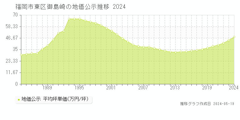福岡市東区御島崎の地価公示推移グラフ 