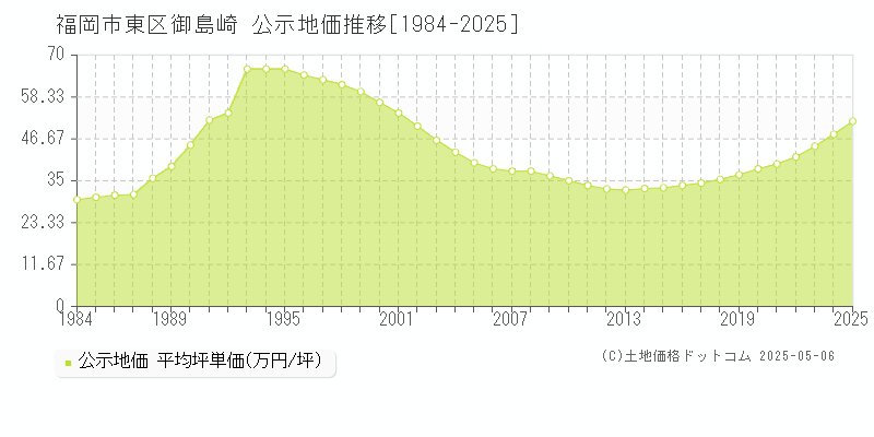 御島崎(福岡市東区)の公示地価推移グラフ(坪単価)[1984-2025年]