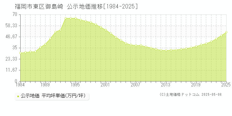 福岡市東区御島崎の地価公示推移グラフ 