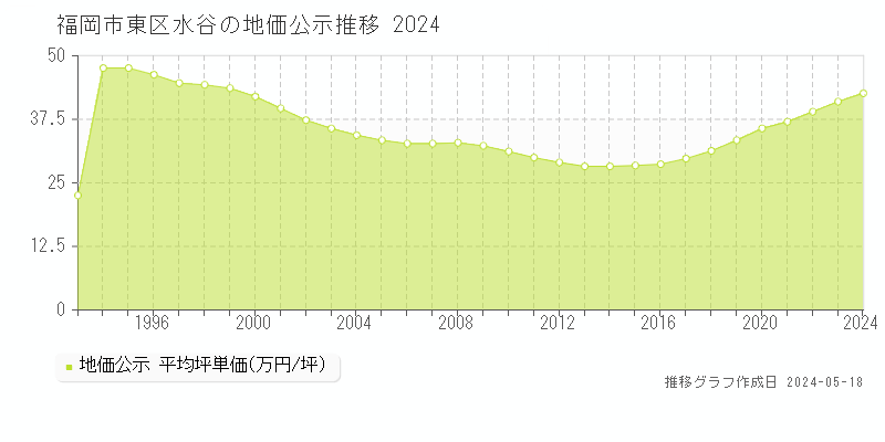 福岡市東区水谷の地価公示推移グラフ 