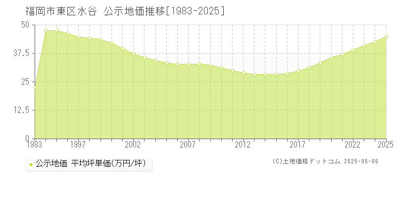 水谷(福岡市東区)の公示地価推移グラフ(坪単価)[1983-2025年]