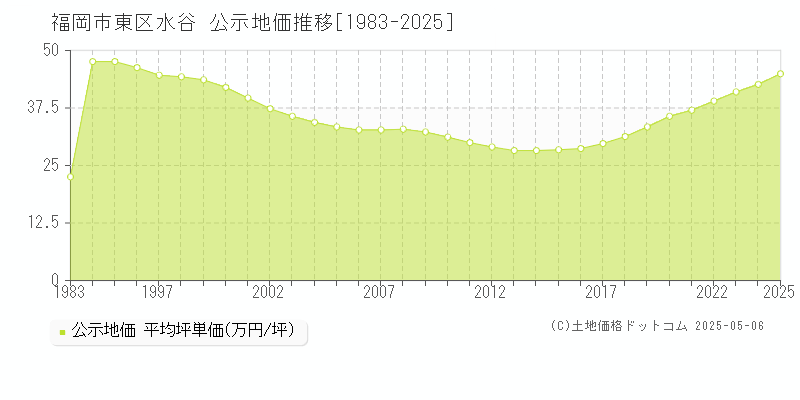 福岡市東区水谷の地価公示推移グラフ 