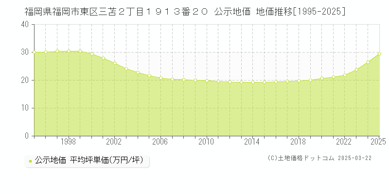 福岡県福岡市東区三苫２丁目１９１３番２０ 公示地価 地価推移[1995-2025]