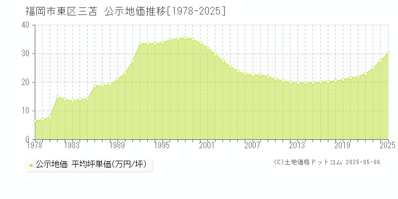 三苫(福岡市東区)の公示地価推移グラフ(坪単価)[1978-2025年]