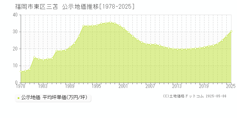 福岡市東区三苫の地価公示推移グラフ 