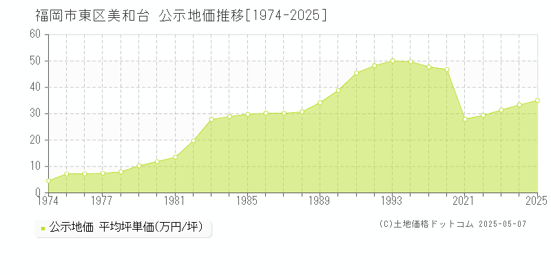 美和台(福岡市東区)の公示地価推移グラフ(坪単価)[1974-2025年]
