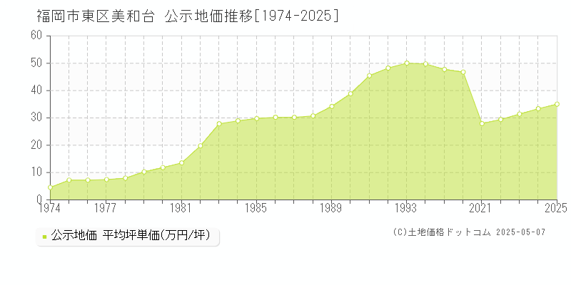 福岡市東区美和台の地価公示推移グラフ 