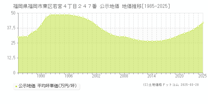 福岡県福岡市東区若宮４丁目２４７番 公示地価 地価推移[1985-2025]