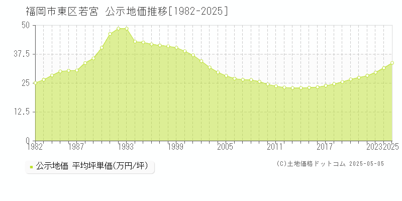 若宮(福岡市東区)の公示地価推移グラフ(坪単価)[1982-2025年]