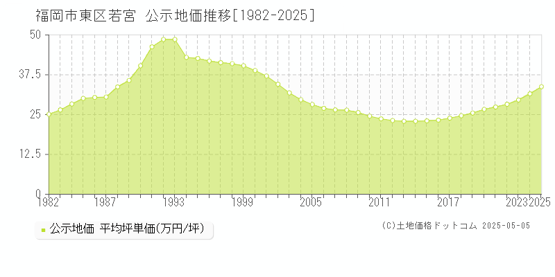 福岡市東区若宮の地価公示推移グラフ 