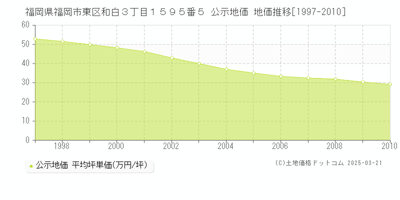 福岡県福岡市東区和白３丁目１５９５番５ 公示地価 地価推移[1997-2010]