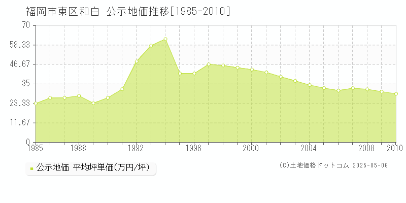 和白(福岡市東区)の公示地価推移グラフ(坪単価)[1985-2010年]
