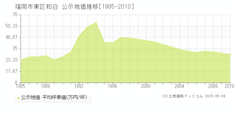 福岡市東区和白の地価公示推移グラフ 