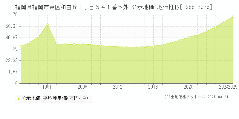 福岡県福岡市東区和白丘１丁目５４１番５外 公示地価 地価推移[1988-2025]