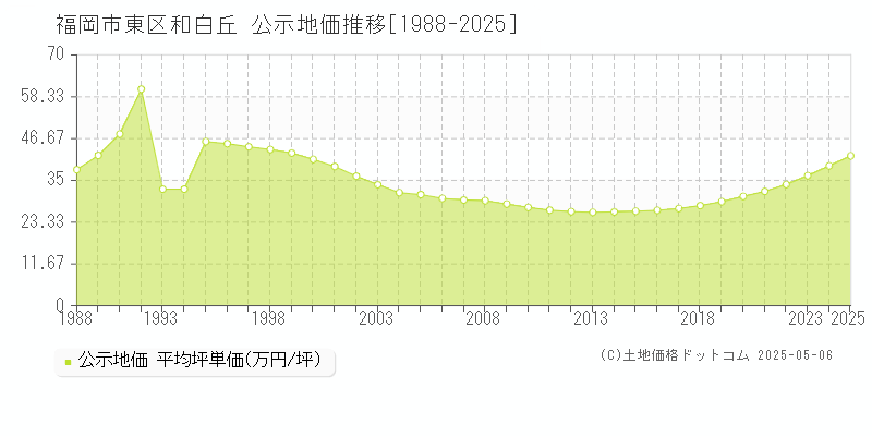 和白丘(福岡市東区)の公示地価推移グラフ(坪単価)[1988-2025年]