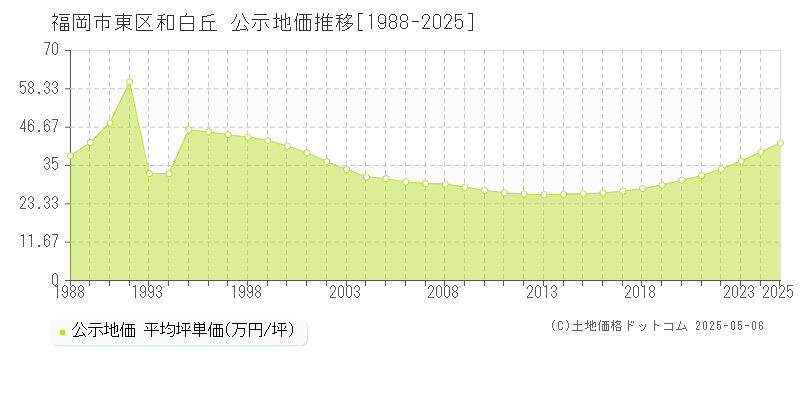 福岡市東区和白丘の地価公示推移グラフ 