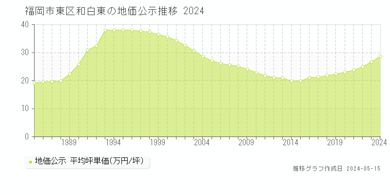 福岡市東区和白東の地価公示推移グラフ 