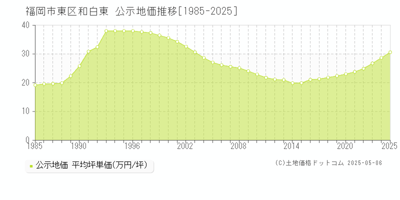 和白東(福岡市東区)の公示地価推移グラフ(坪単価)[1985-2025年]