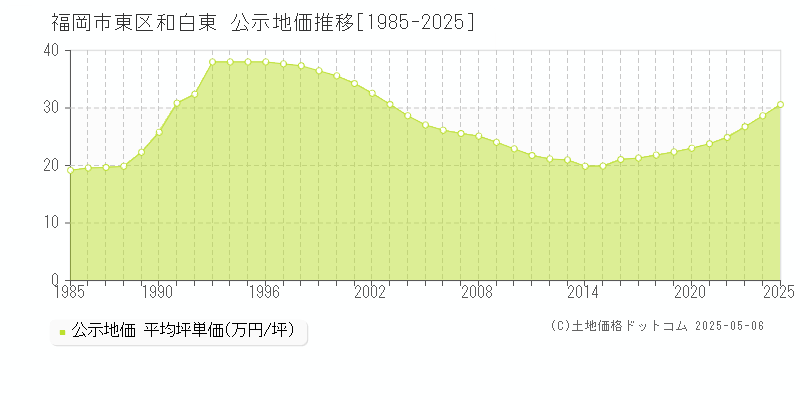 福岡市東区和白東の地価公示推移グラフ 