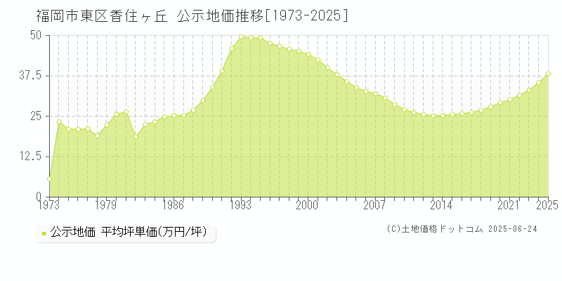 香住ヶ丘(福岡市東区)の公示地価推移グラフ(坪単価)[1973-2025年]