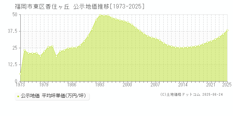 福岡市東区香住ヶ丘の地価公示推移グラフ 