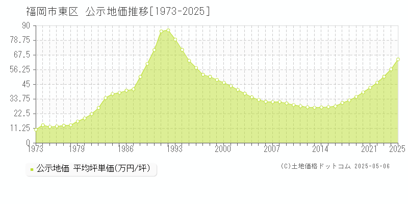 全域(福岡市東区)の公示地価推移グラフ(坪単価)[1973-2025年]