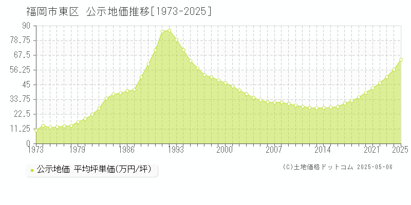 福岡市東区全域の地価公示推移グラフ 