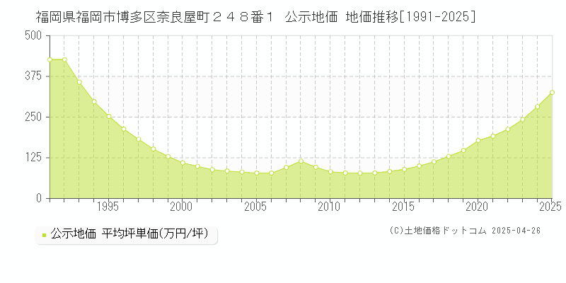 福岡県福岡市博多区奈良屋町２４８番１ 公示地価 地価推移[1991-2025]