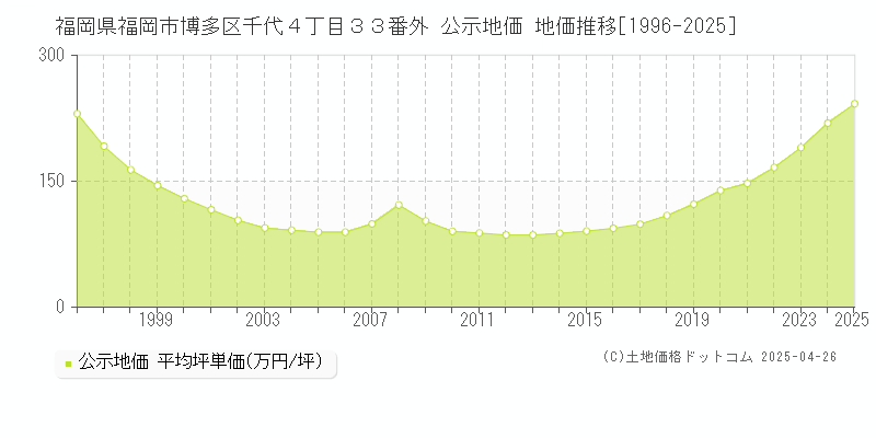 福岡県福岡市博多区千代４丁目３３番外 公示地価 地価推移[1996-2025]