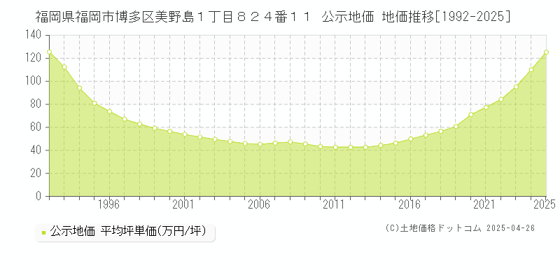 福岡県福岡市博多区美野島１丁目８２４番１１ 公示地価 地価推移[1992-2025]