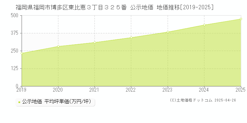 福岡県福岡市博多区東比恵３丁目３２５番 公示地価 地価推移[2019-2025]