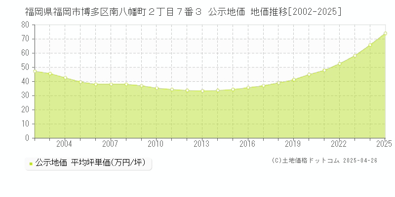 福岡県福岡市博多区南八幡町２丁目７番３ 公示地価 地価推移[2002-2025]