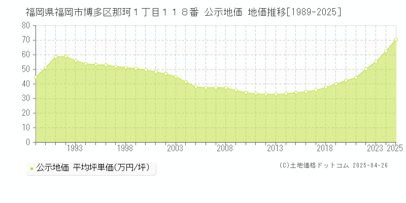 福岡県福岡市博多区那珂１丁目１１８番 公示地価 地価推移[1989-2025]