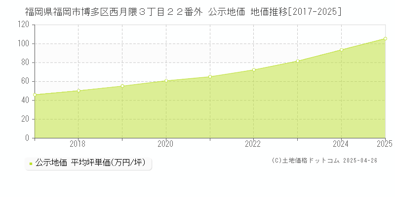 福岡県福岡市博多区西月隈３丁目２２番外 公示地価 地価推移[2017-2025]