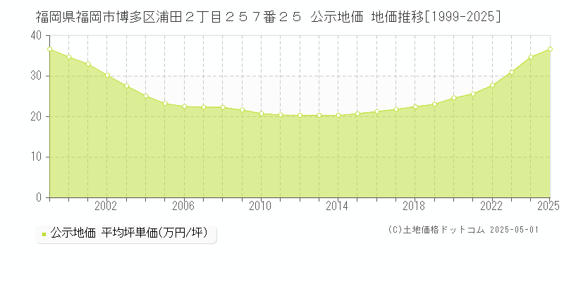 福岡県福岡市博多区浦田２丁目２５７番２５ 公示地価 地価推移[1999-2025]