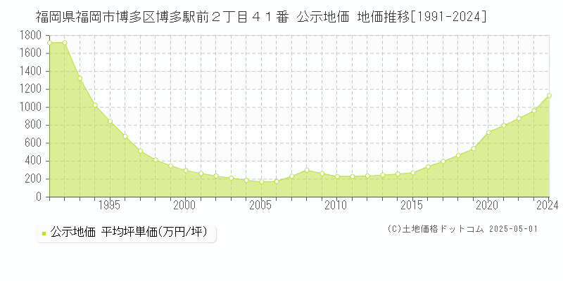 福岡県福岡市博多区博多駅前２丁目４１番 公示地価 地価推移[1991-2024]
