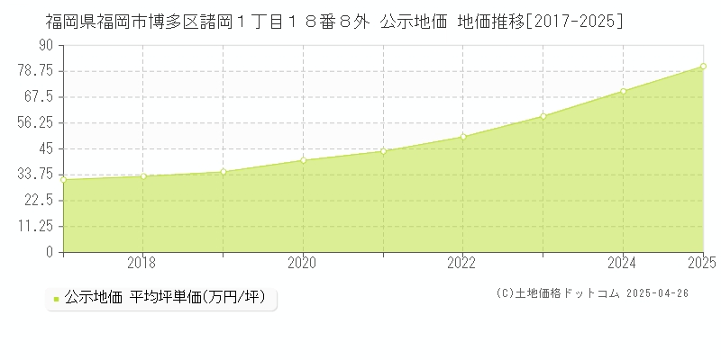 福岡県福岡市博多区諸岡１丁目１８番８外 公示地価 地価推移[2017-2025]