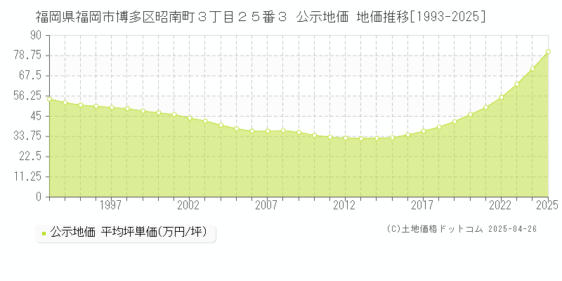 福岡県福岡市博多区昭南町３丁目２５番３ 公示地価 地価推移[1993-2025]