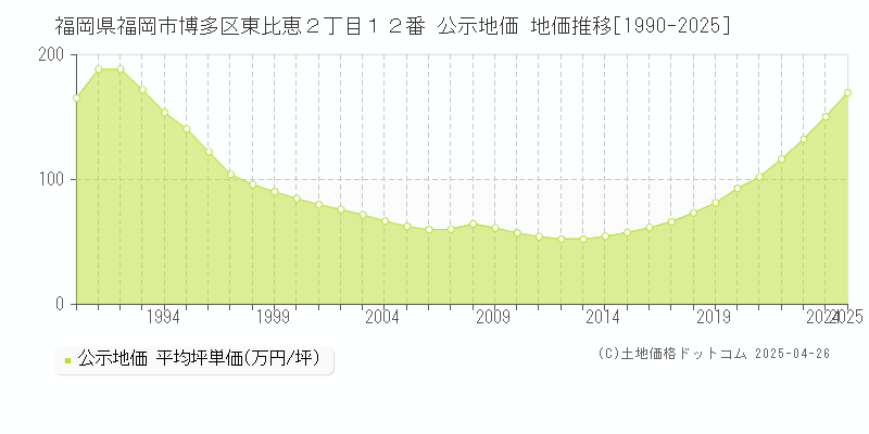 福岡県福岡市博多区東比恵２丁目１２番 公示地価 地価推移[1990-2025]