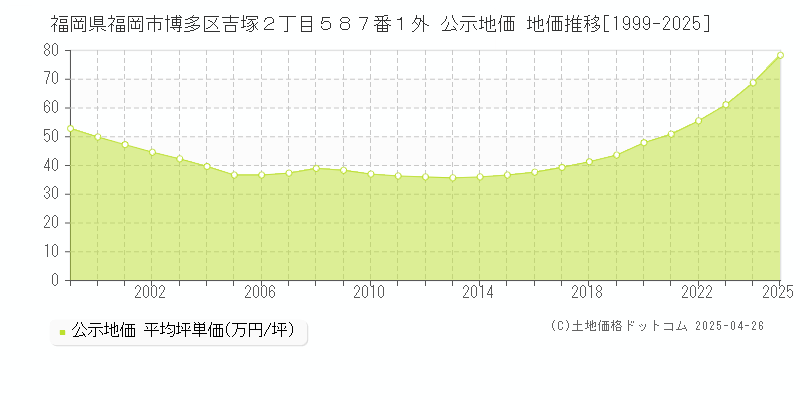 福岡県福岡市博多区吉塚２丁目５８７番１外 公示地価 地価推移[1999-2025]