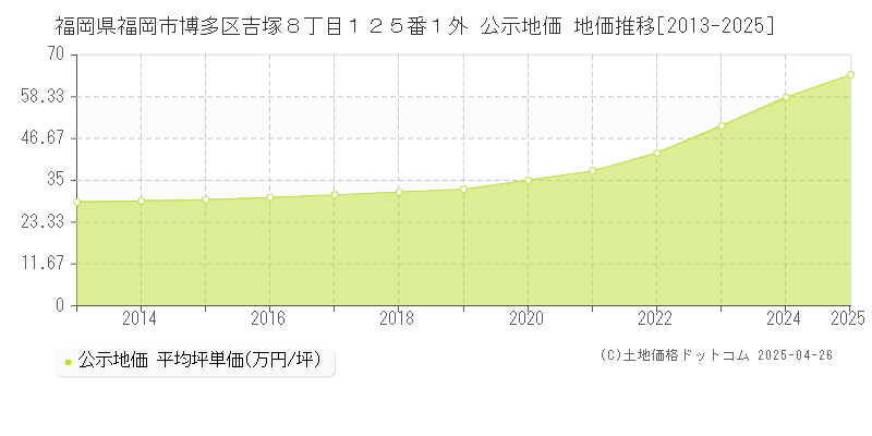 福岡県福岡市博多区吉塚８丁目１２５番１外 公示地価 地価推移[2013-2025]