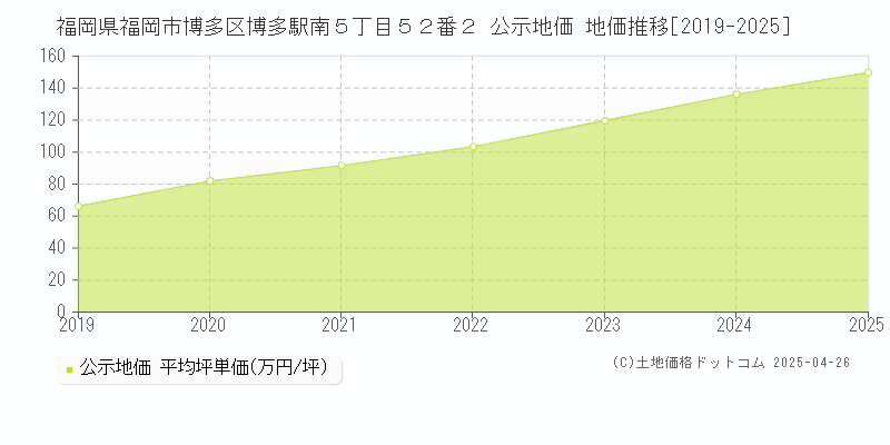 福岡県福岡市博多区博多駅南５丁目５２番２ 公示地価 地価推移[2019-2025]